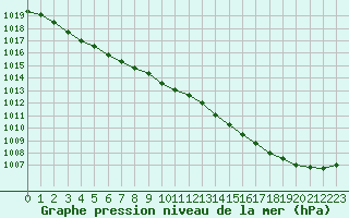 Courbe de la pression atmosphrique pour Dieppe (76)