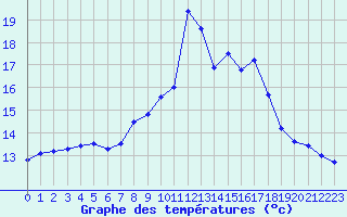 Courbe de tempratures pour Croisette (62)