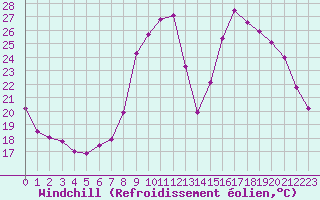 Courbe du refroidissement olien pour Bouligny (55)