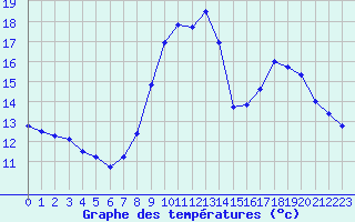 Courbe de tempratures pour Cogolin (83)