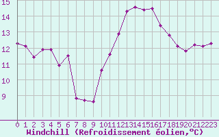 Courbe du refroidissement olien pour La Lande-sur-Eure (61)