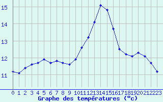 Courbe de tempratures pour Lobbes (Be)