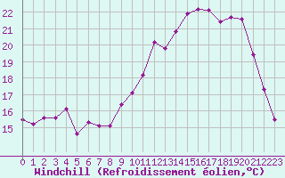Courbe du refroidissement olien pour Cerisiers (89)