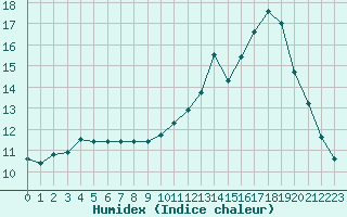 Courbe de l'humidex pour Angers-Beaucouz (49)