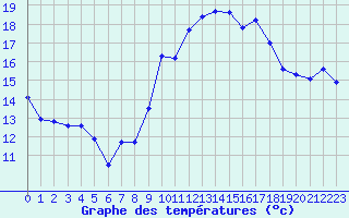 Courbe de tempratures pour Le Puy - Loudes (43)