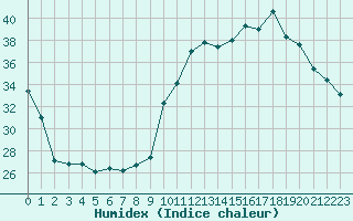 Courbe de l'humidex pour Frontenay (79)