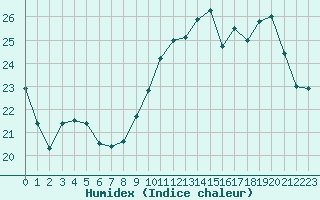 Courbe de l'humidex pour Saint-Georges-d'Oleron (17)