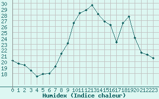 Courbe de l'humidex pour Toulon (83)