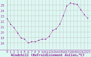 Courbe du refroidissement olien pour Toulouse-Blagnac (31)