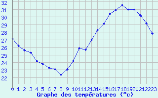 Courbe de tempratures pour Jan (Esp)