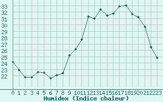 Courbe de l'humidex pour Herbault (41)