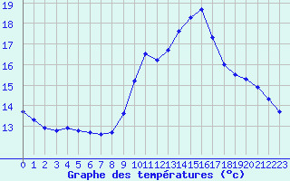 Courbe de tempratures pour Pertuis - Le Farigoulier (84)