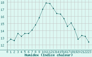 Courbe de l'humidex pour Ile d'Yeu - Saint-Sauveur (85)