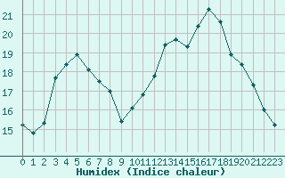 Courbe de l'humidex pour Sain-Bel (69)