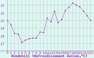 Courbe du refroidissement olien pour Le Mans (72)