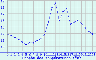 Courbe de tempratures pour Souprosse (40)