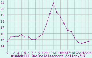Courbe du refroidissement olien pour Ouessant (29)