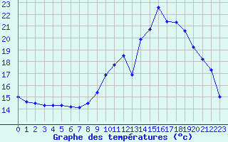 Courbe de tempratures pour Mont-de-Marsan (40)