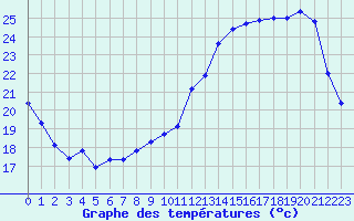 Courbe de tempratures pour Trappes (78)