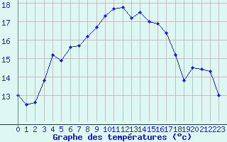 Courbe de tempratures pour Quimper (29)