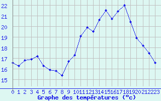 Courbe de tempratures pour Ruffiac (47)