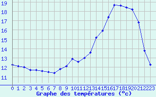 Courbe de tempratures pour Mont-de-Marsan (40)