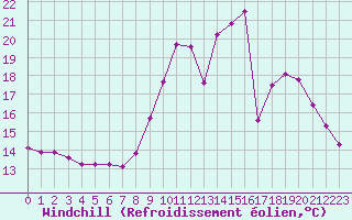 Courbe du refroidissement olien pour Colmar-Ouest (68)