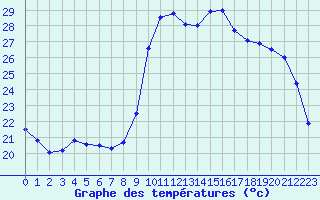 Courbe de tempratures pour Hyres (83)