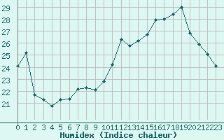 Courbe de l'humidex pour Belfort-Dorans (90)