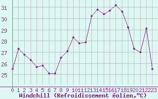 Courbe du refroidissement olien pour Cap Corse (2B)