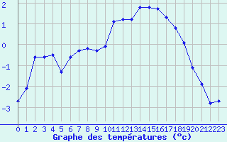 Courbe de tempratures pour Saint-Mdard-d