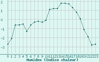 Courbe de l'humidex pour Saint-Mdard-d'Aunis (17)