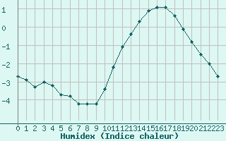 Courbe de l'humidex pour Lans-en-Vercors - Les Allires (38)