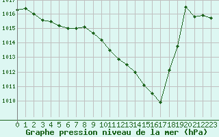 Courbe de la pression atmosphrique pour La Beaume (05)