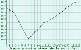 Courbe de la pression atmosphrique pour Mont-de-Marsan (40)