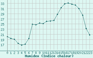 Courbe de l'humidex pour Nevers (58)