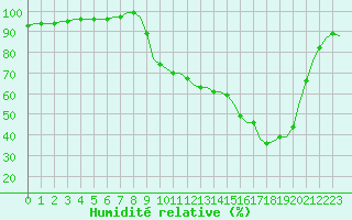 Courbe de l'humidit relative pour Villefontaine (38)