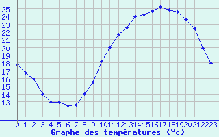 Courbe de tempratures pour Villarzel (Sw)