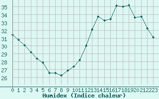 Courbe de l'humidex pour Cabestany (66)