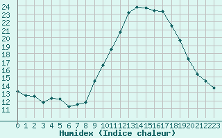 Courbe de l'humidex pour Mazres Le Massuet (09)