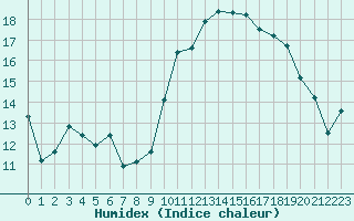 Courbe de l'humidex pour Estres-la-Campagne (14)