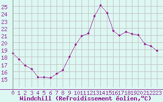 Courbe du refroidissement olien pour Grenoble/agglo Le Versoud (38)