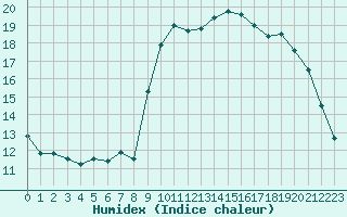 Courbe de l'humidex pour Saint-Igneuc (22)