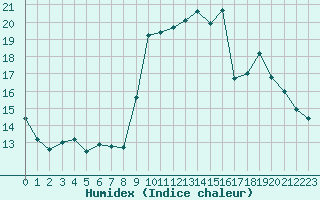 Courbe de l'humidex pour Rennes (35)