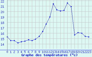 Courbe de tempratures pour Bouligny (55)