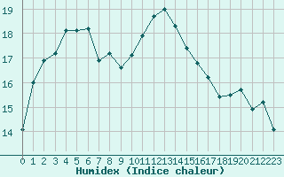 Courbe de l'humidex pour Sausseuzemare-en-Caux (76)