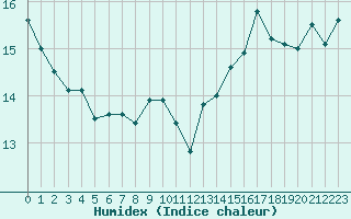 Courbe de l'humidex pour Cognac (16)