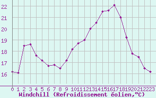 Courbe du refroidissement olien pour Le Touquet (62)