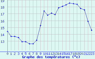 Courbe de tempratures pour Brignogan (29)