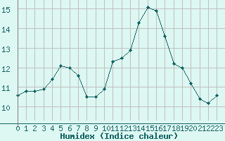 Courbe de l'humidex pour Saint-Germain-le-Guillaume (53)